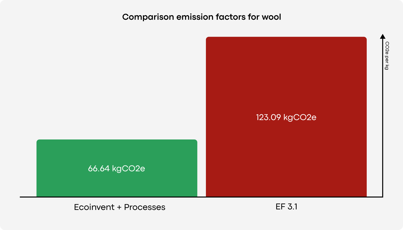 Comparison emission factors for wool-1