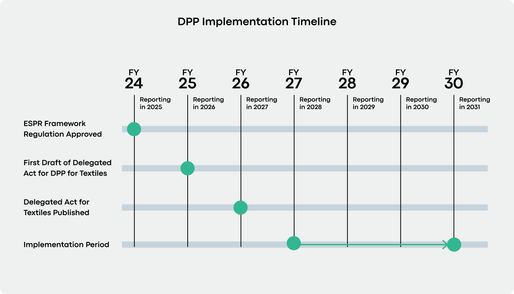 DPP Implementation Timeline (1)