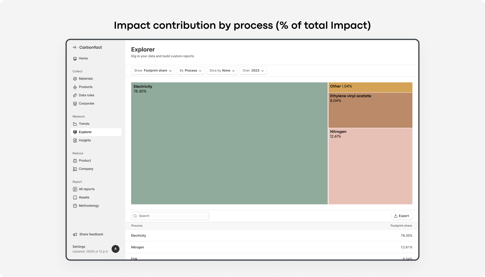 Impact Contribution by Process