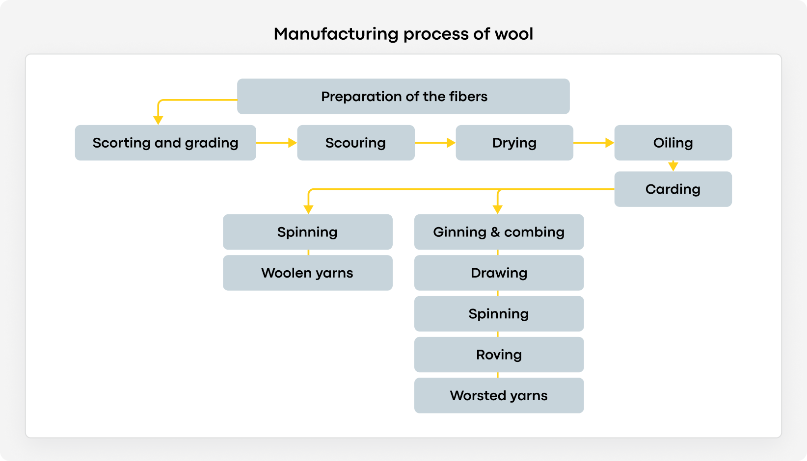 Manufacturing process of wool